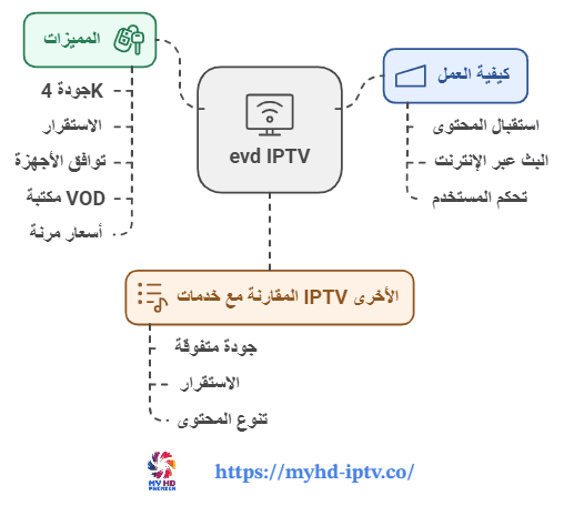 خطوات الاشتراك في evd iptv