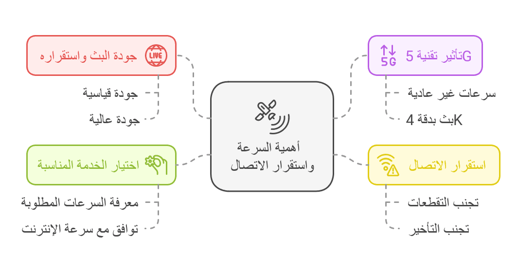 أهمية السرعة الموجودة في خدمات اسرع iptv