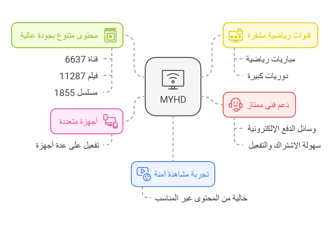 لماذا يعتبر myhd الخيار الأمثل لشراء اقوى سيرفر iptv قنوات عربية واجنبية؟