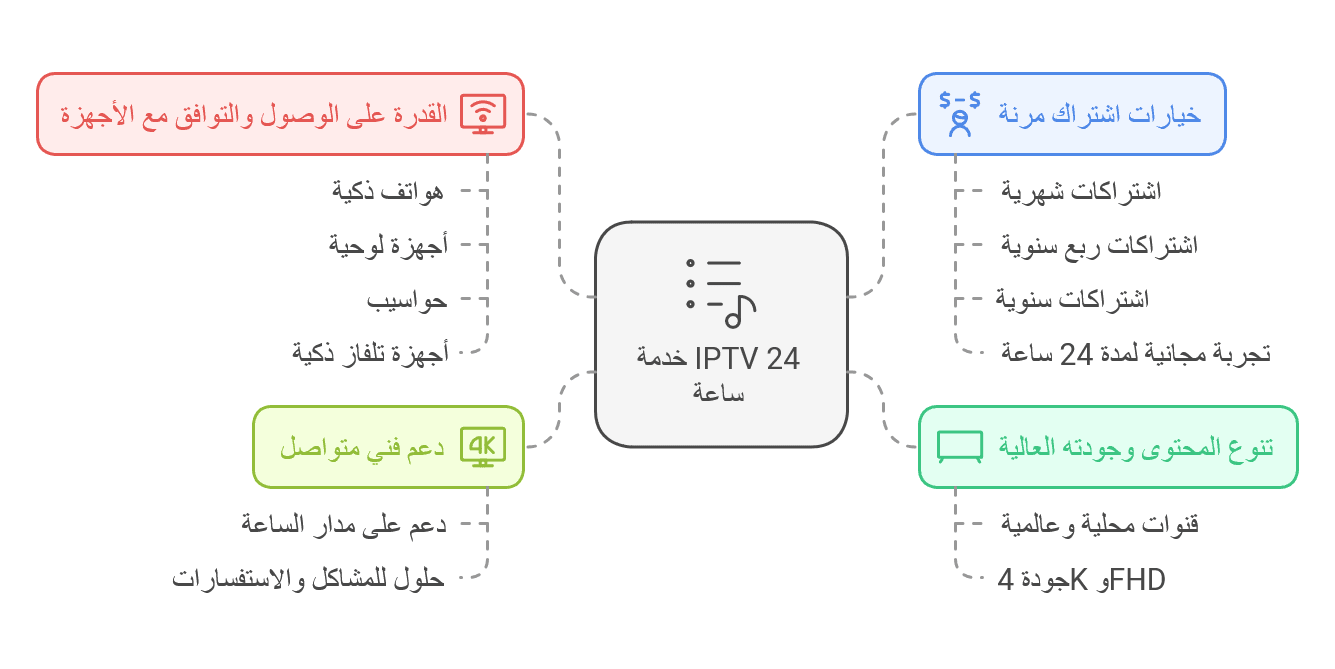 أفضل مميزات iptv 24 ساعة هل هو الخيار الأمثل لك؟