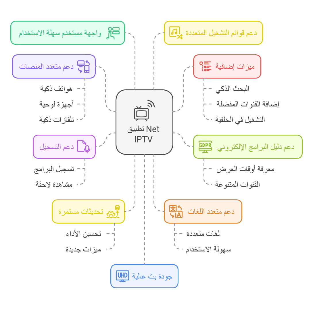 أهم مميزات برنامج net iptv