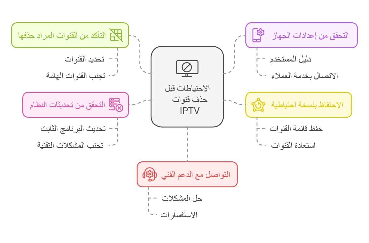 الاحتياطات التي يجب مراعاتها قبل حذف قنوات IPTV