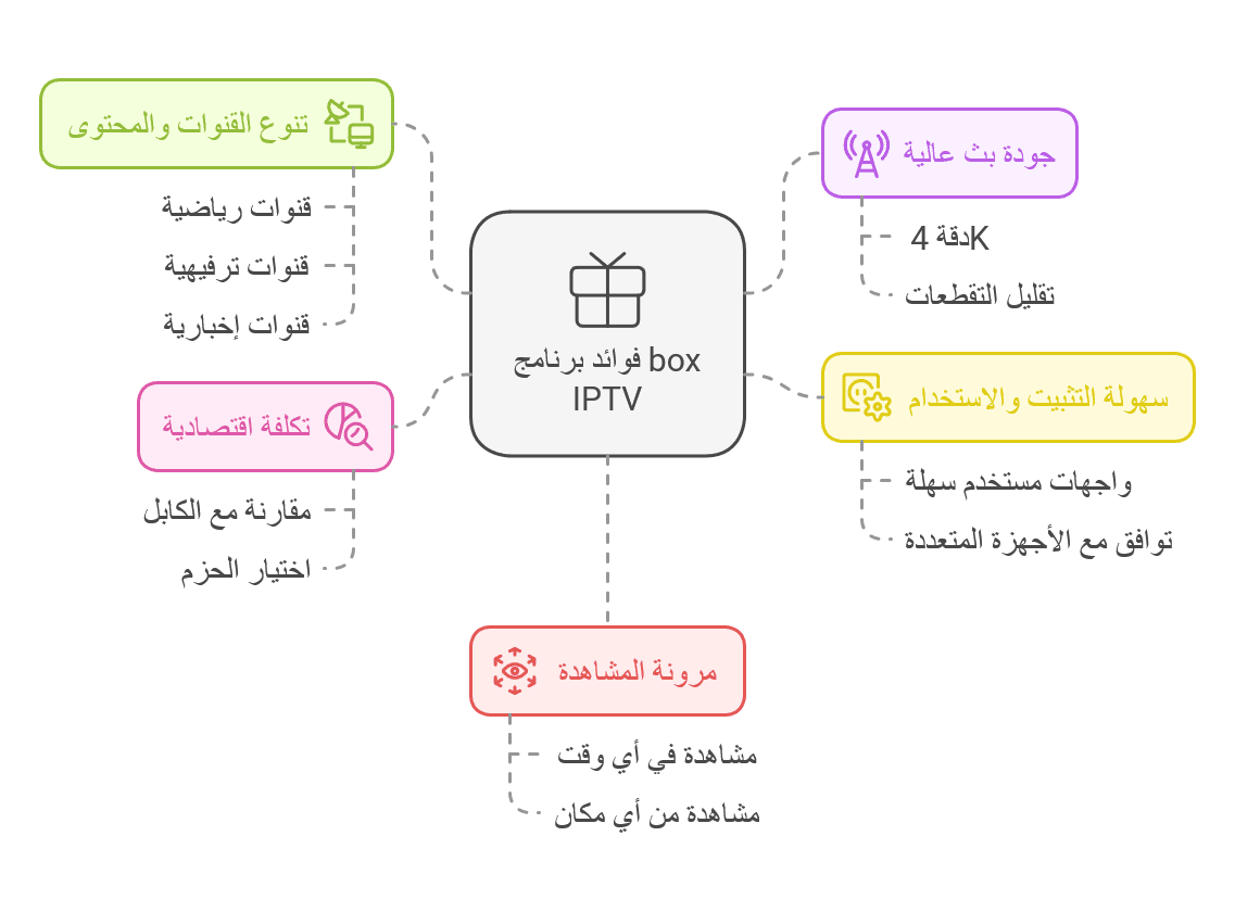 فوائد استخدام برنامج box iptv لمشاهدة القنوات المفضلة